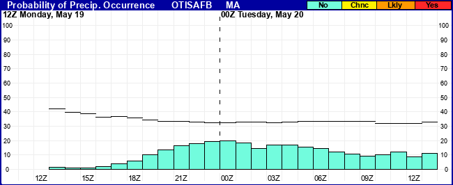 Flight Category Probability Plot