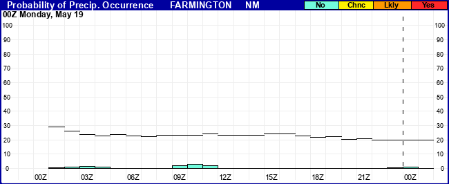 Flight Category Probability Plot