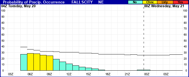Flight Category Probability Plot