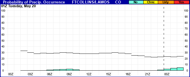 Flight Category Probability Plot
