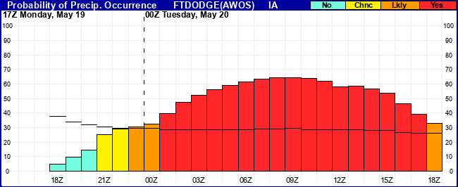 Flight Category Probability Plot