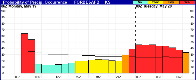 Flight Category Probability Plot