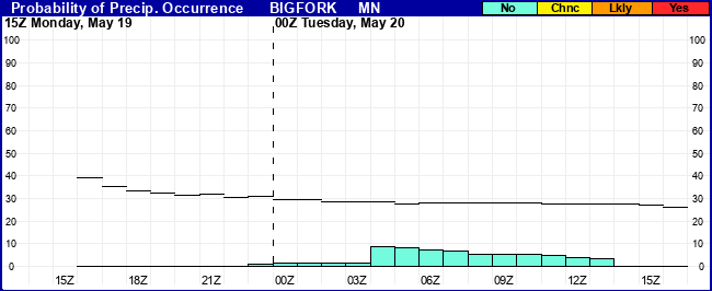 Flight Category Probability Plot