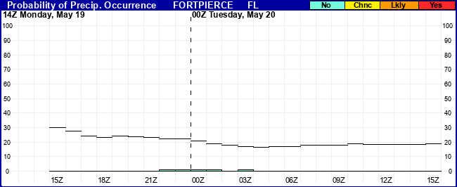 Flight Category Probability Plot