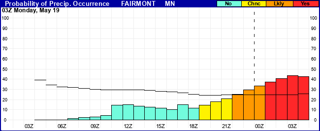 Flight Category Probability Plot