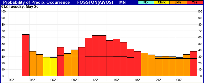 Flight Category Probability Plot