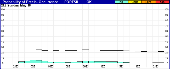 Flight Category Probability Plot