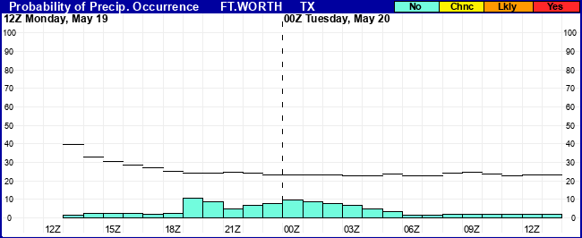 Flight Category Probability Plot