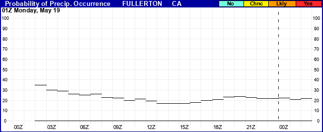 Flight Category Probability Plot