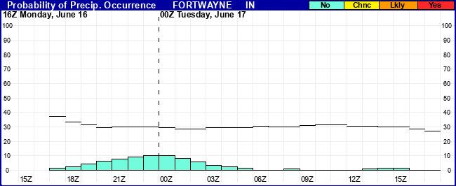 Flight Category Probability Plot