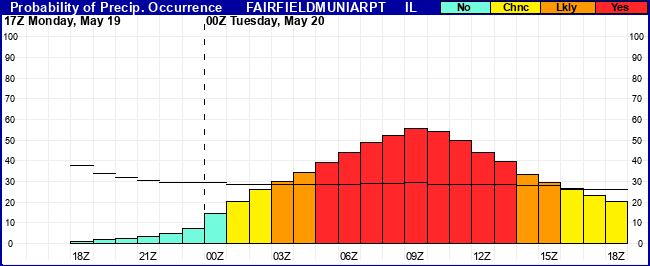 Flight Category Probability Plot