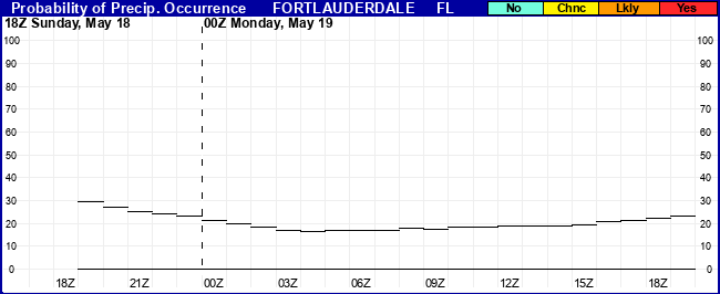 Flight Category Probability Plot