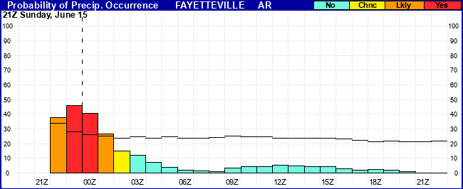 Flight Category Probability Plot