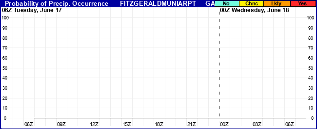 Flight Category Probability Plot