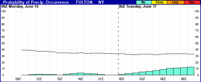 Flight Category Probability Plot