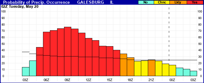Flight Category Probability Plot