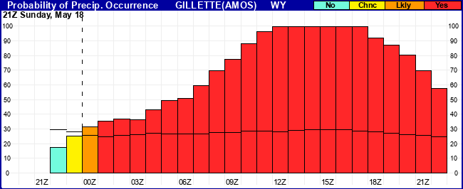 Flight Category Probability Plot