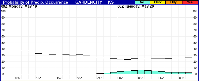 Flight Category Probability Plot