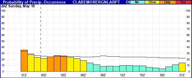 Flight Category Probability Plot