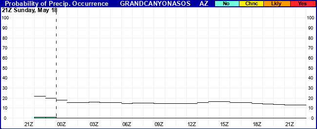 Flight Category Probability Plot