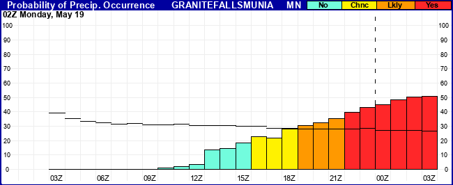 Flight Category Probability Plot