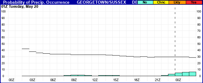 Flight Category Probability Plot