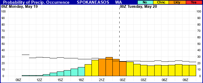 Flight Category Probability Plot