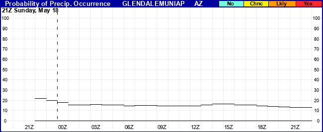 Flight Category Probability Plot