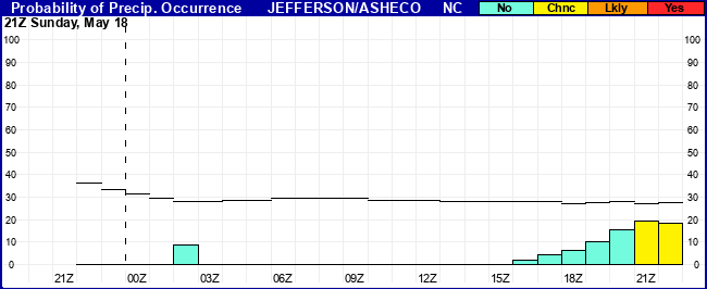Flight Category Probability Plot