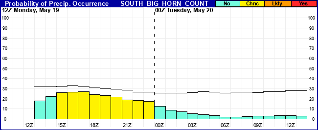 Flight Category Probability Plot