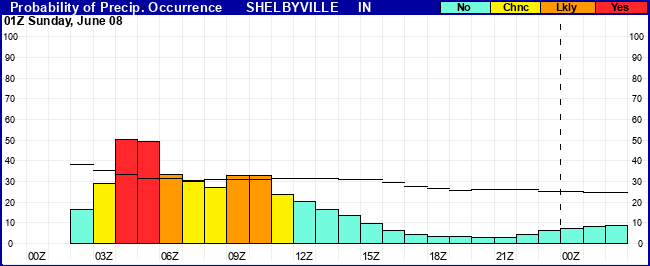 Flight Category Probability Plot