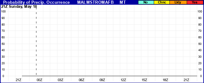 Flight Category Probability Plot