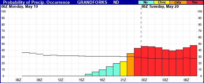 Flight Category Probability Plot