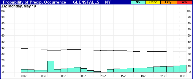 Flight Category Probability Plot