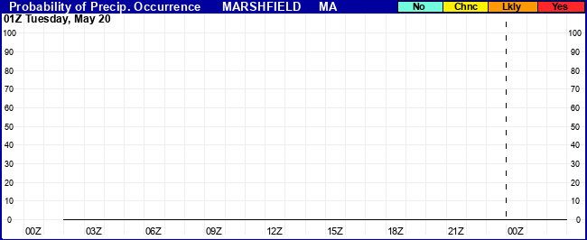 Flight Category Probability Plot