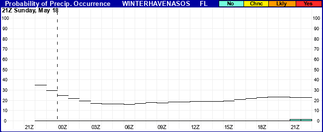 Flight Category Probability Plot