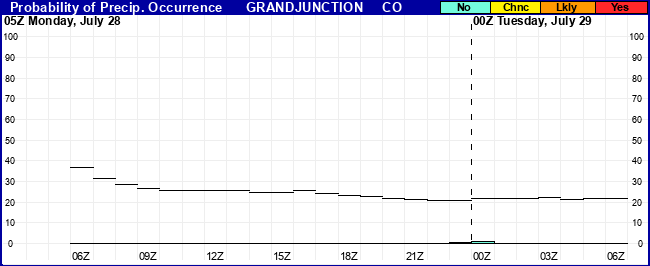 Flight Category Probability Plot