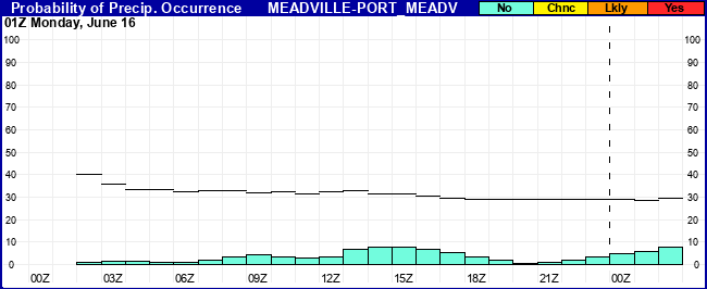 Flight Category Probability Plot