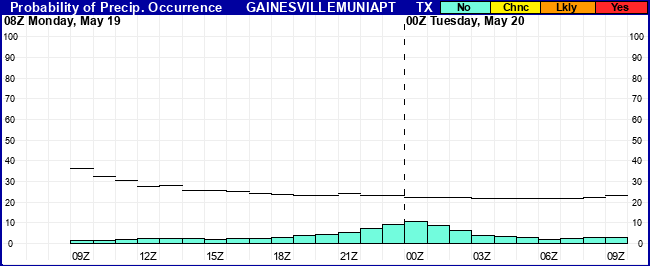Flight Category Probability Plot