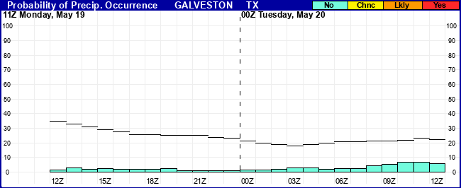 Flight Category Probability Plot