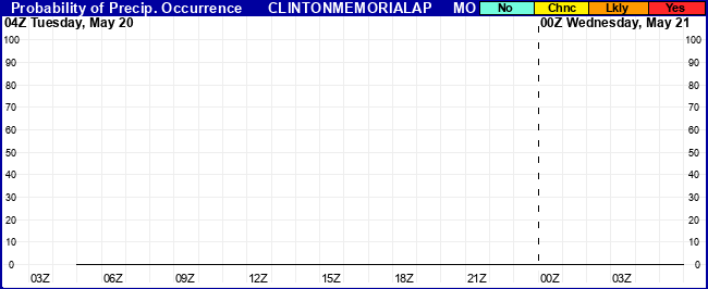 Flight Category Probability Plot