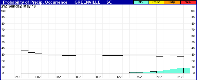 Flight Category Probability Plot
