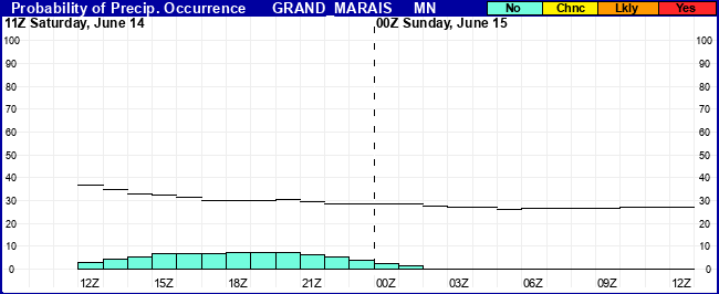 Flight Category Probability Plot