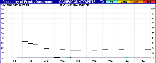 Flight Category Probability Plot