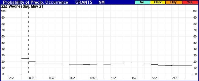 Flight Category Probability Plot