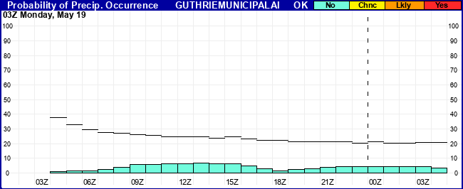 Flight Category Probability Plot