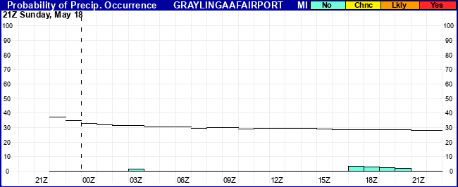 Flight Category Probability Plot