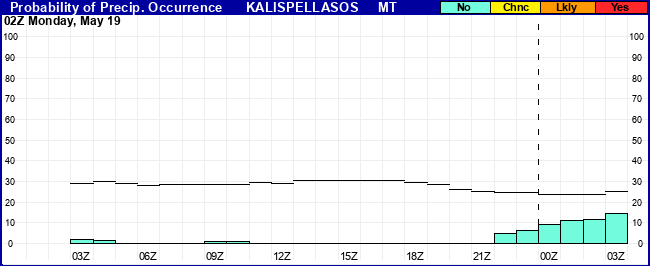 Flight Category Probability Plot