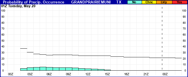 Flight Category Probability Plot
