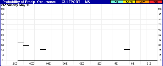 Flight Category Probability Plot